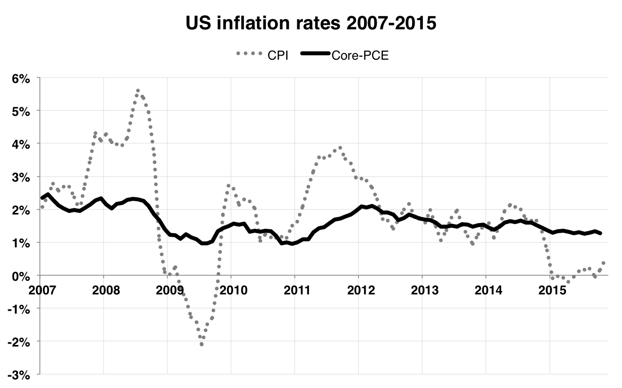 Graph of US CPI and Core-PCE
