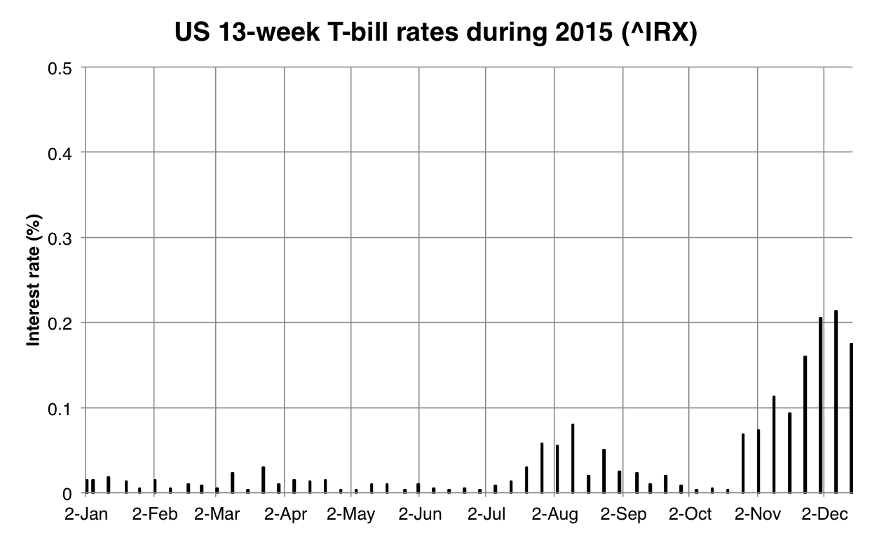 13-week T-bill rates in the US
