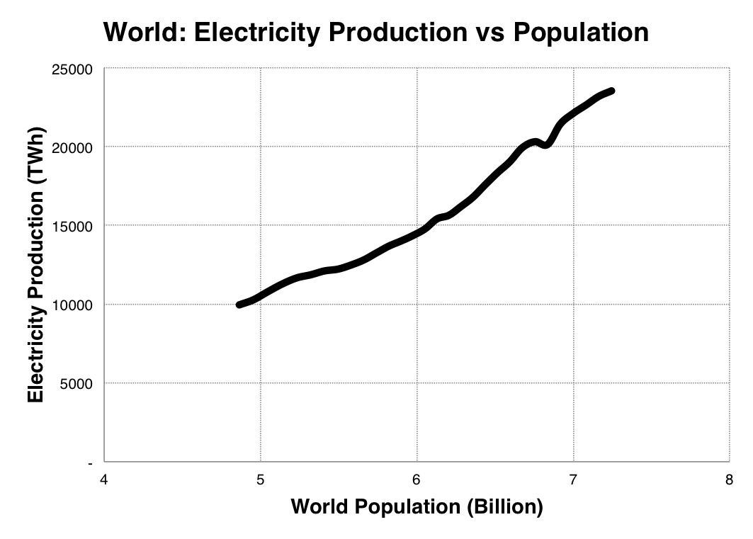 Chart of world electricity production