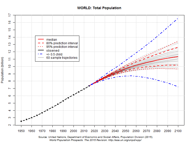 World Population Chart By Century