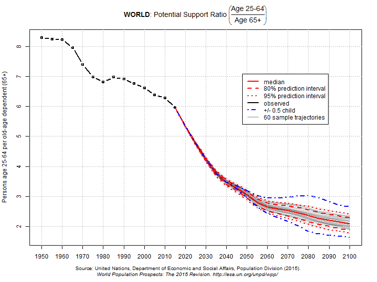 Workers per Retiree