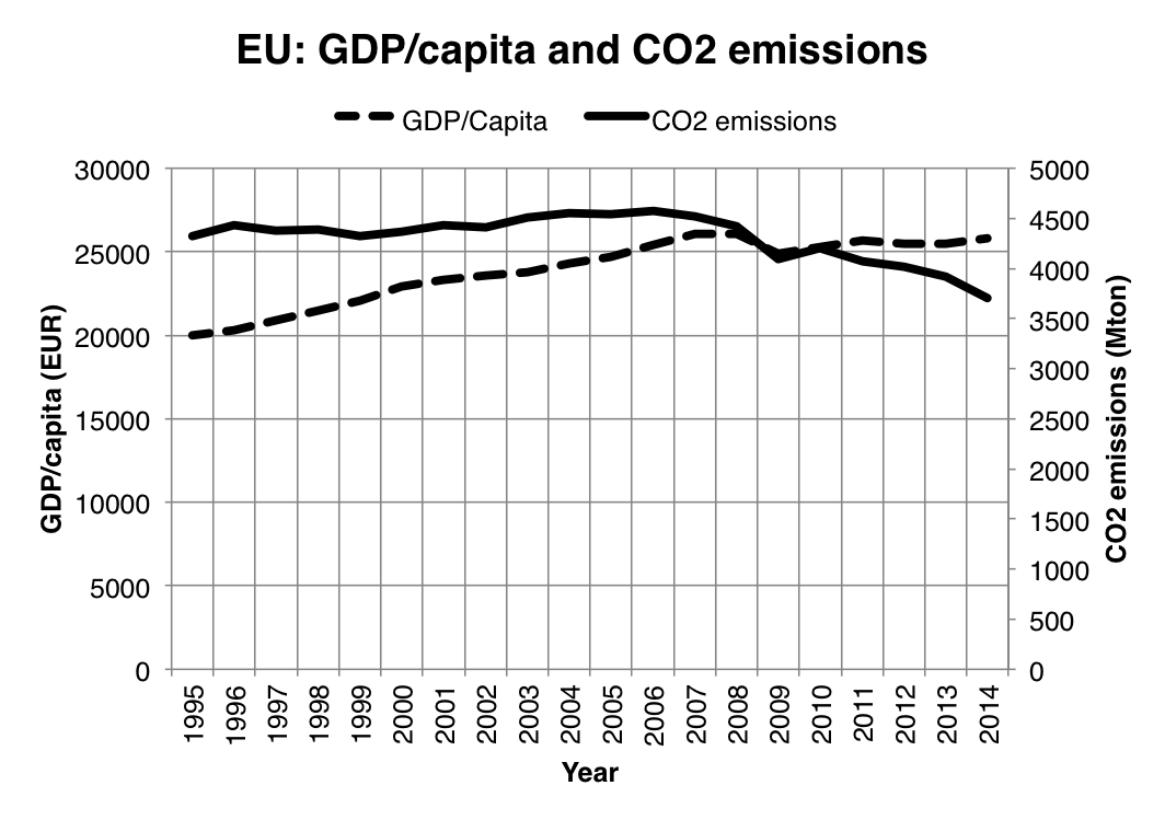 GDP/capita and CO2 emissions in the EU