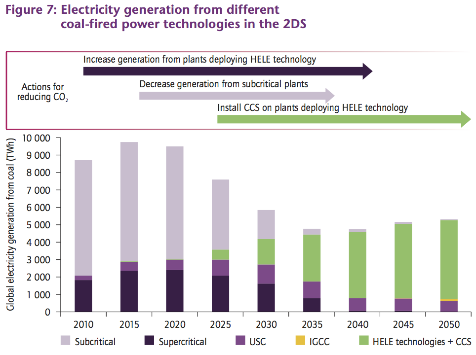 Development of coal power generation in the 2-degree scenario