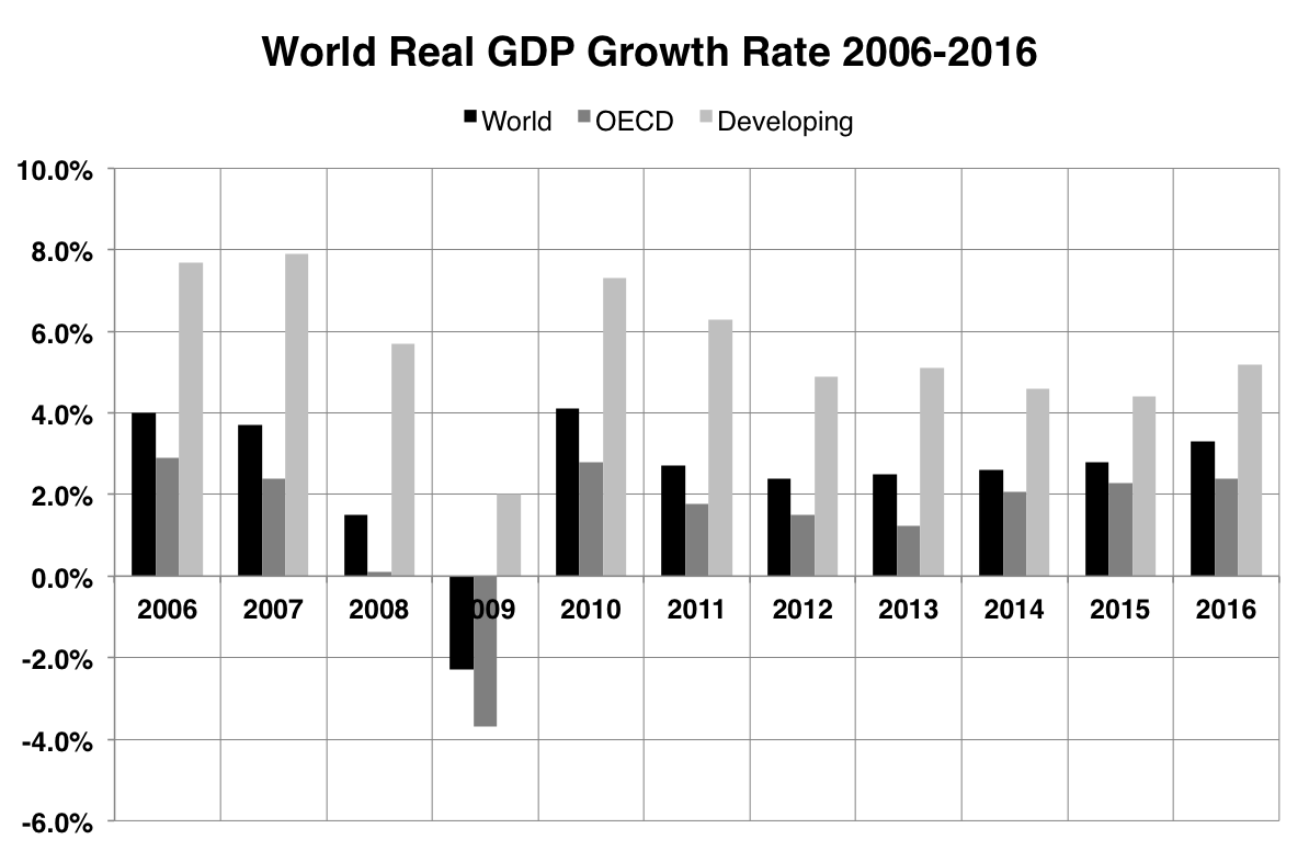 Chart of World's GDP growth