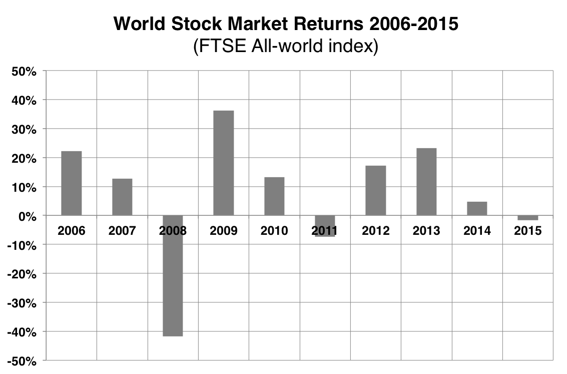 Chart of World's Stock Markets Returns