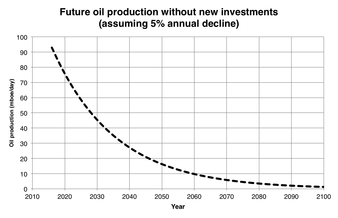 Projection of oil production with natural decline