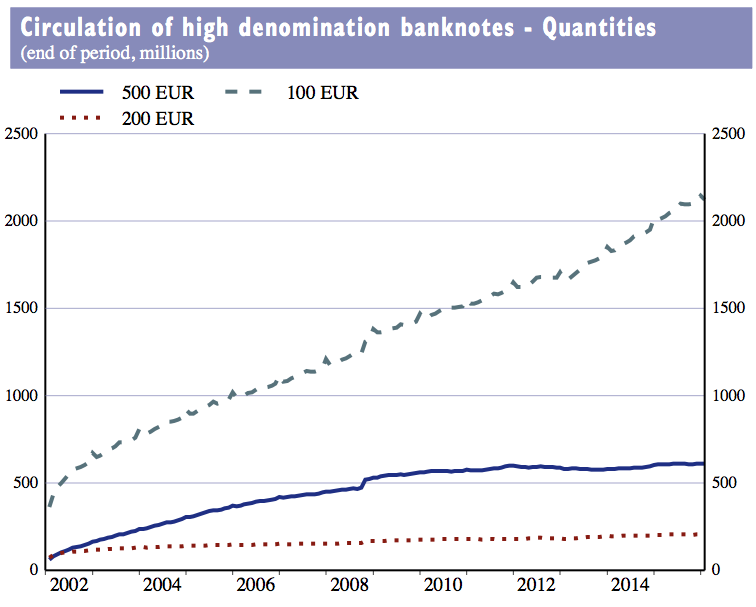 Circulation of high denomination Euro bills