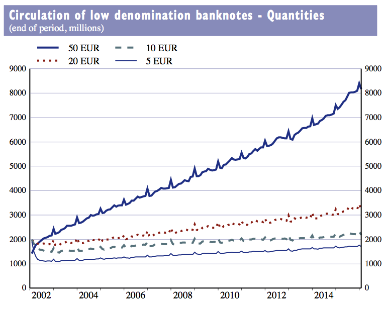 Circulation of low denomination Euro bills