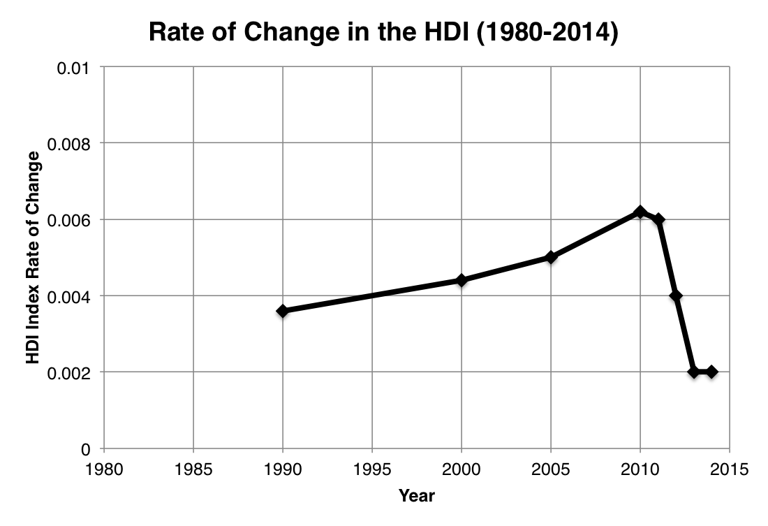 Rate of change of HDI Index