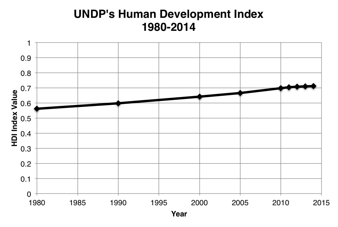 HDI index over time