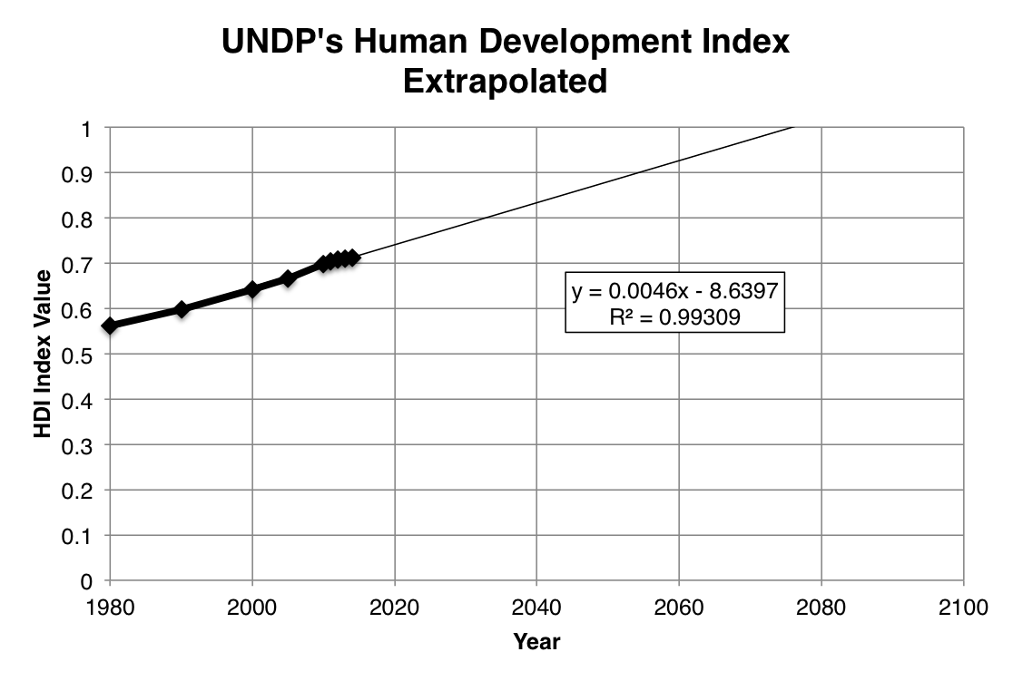 HDI Extrapolated into the 21th century