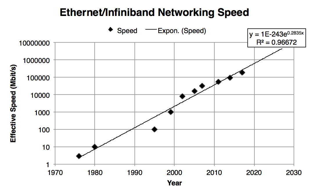 Ethernet speed over time