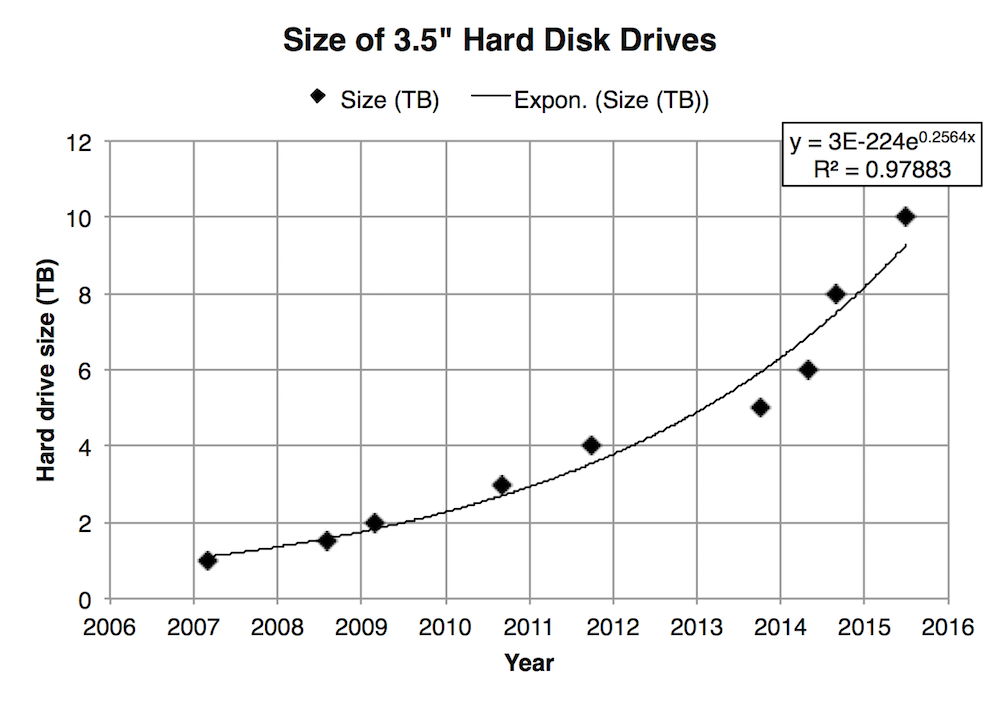 Maximum size of hard disk drives over time