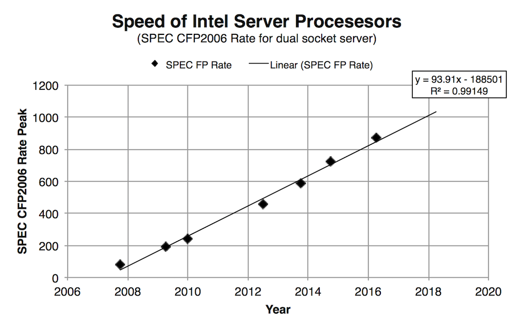 Processor speed over time