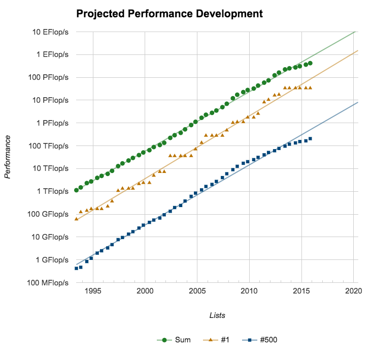 TOP500 Performance Development over time