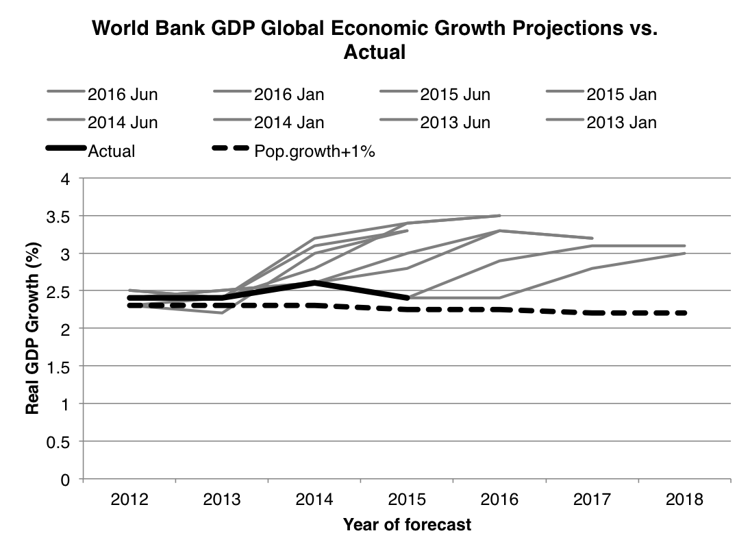 World Bank GDP Forecasts